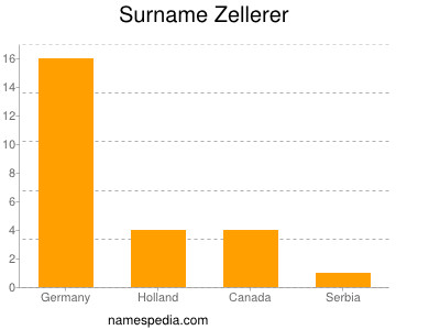 Familiennamen Zellerer