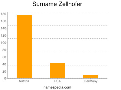 Surname Zellhofer