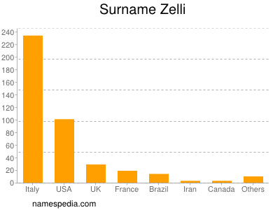 Familiennamen Zelli