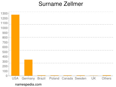 Surname Zellmer