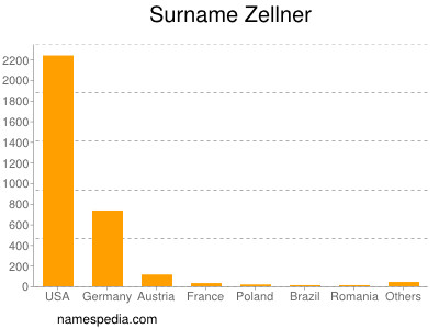 Surname Zellner