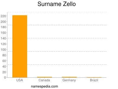 Familiennamen Zello