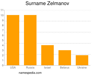 nom Zelmanov