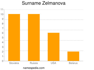 Familiennamen Zelmanova