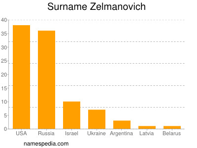 Surname Zelmanovich