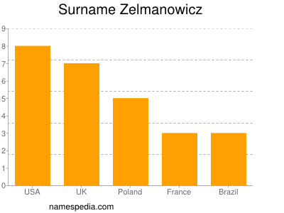 nom Zelmanowicz