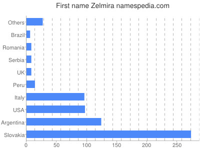 Vornamen Zelmira