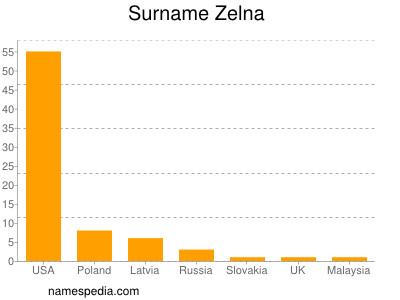 Familiennamen Zelna