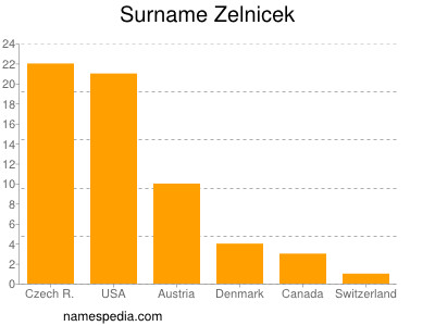 Surname Zelnicek