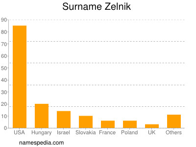 Familiennamen Zelnik