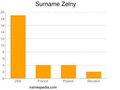 Surname Zelny