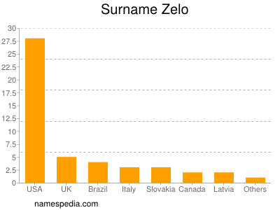 Familiennamen Zelo