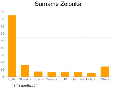 Familiennamen Zelonka