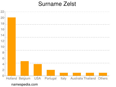 Surname Zelst