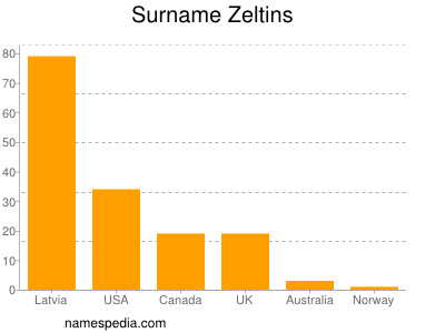 Familiennamen Zeltins