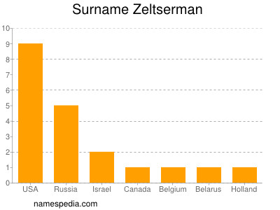 Familiennamen Zeltserman