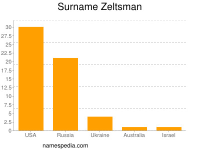 Familiennamen Zeltsman