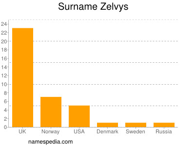 Familiennamen Zelvys