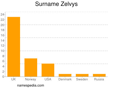 nom Zelvys