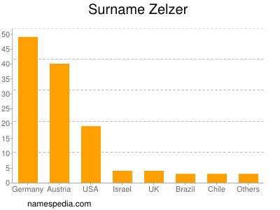 Familiennamen Zelzer