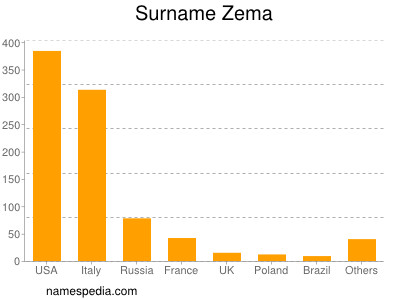 Familiennamen Zema