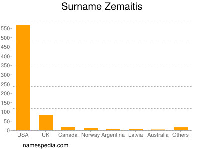 Surname Zemaitis