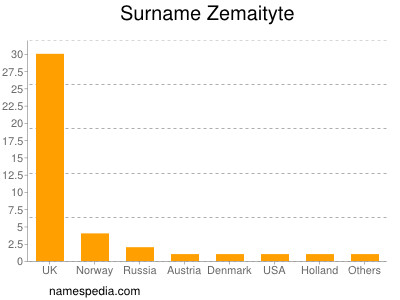 Familiennamen Zemaityte