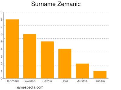 nom Zemanic