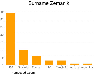 Surname Zemanik