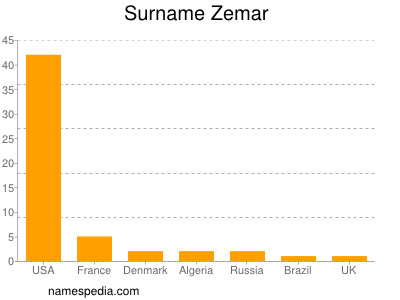 Familiennamen Zemar