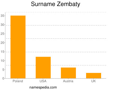 Surname Zembaty