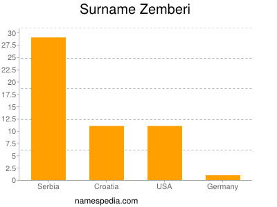 Familiennamen Zemberi