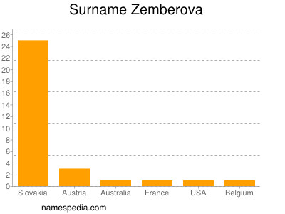 Familiennamen Zemberova