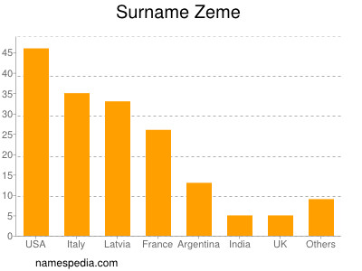 Familiennamen Zeme