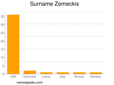 Familiennamen Zemeckis