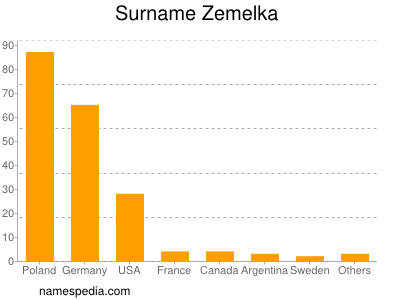 Surname Zemelka