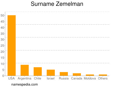 Familiennamen Zemelman