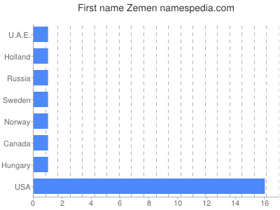 Vornamen Zemen