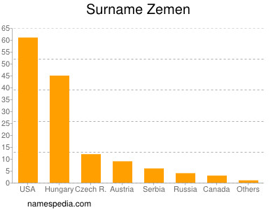 Familiennamen Zemen