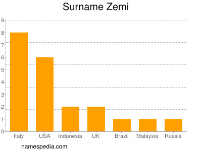 Familiennamen Zemi