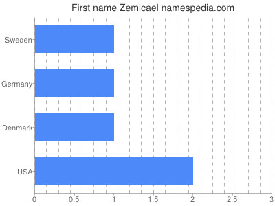 Given name Zemicael