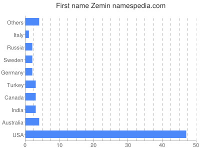 Given name Zemin