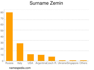Surname Zemin