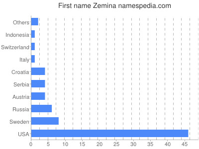 Given name Zemina