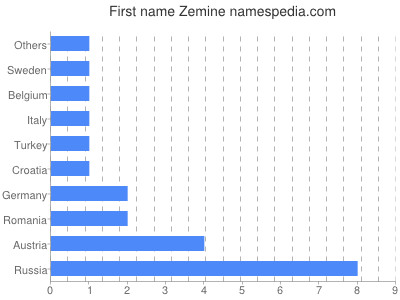 Vornamen Zemine