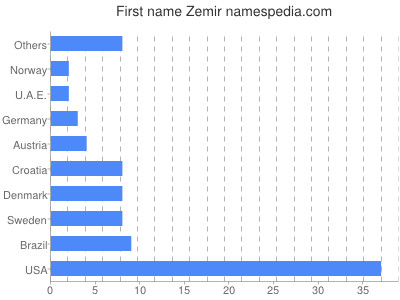 Given name Zemir