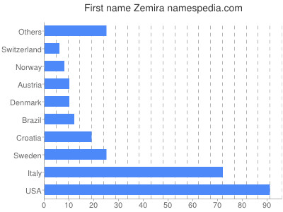 prenom Zemira