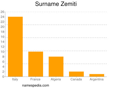 Familiennamen Zemiti