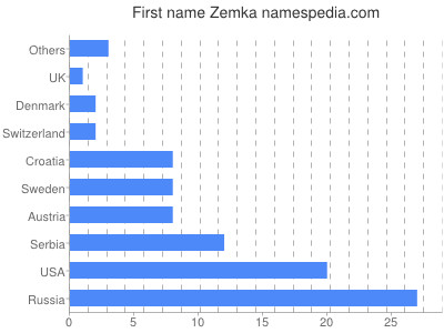 Vornamen Zemka