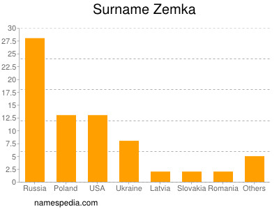 Surname Zemka